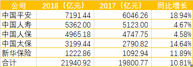 华贵人寿拟巨资增资45亿，去年保险业“补血”超1400亿