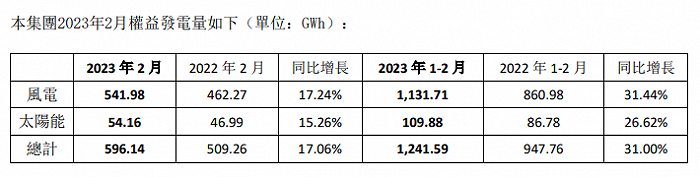 协合新能源2024年权益发电量增10.48%，达8644.24GWh