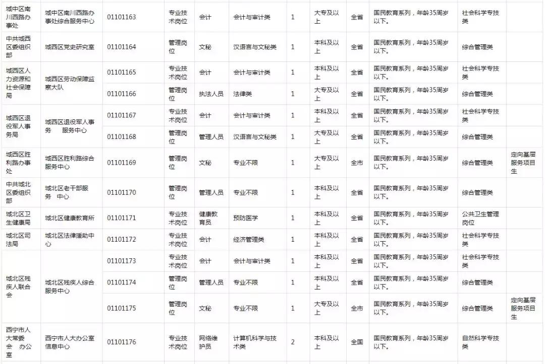 西宁市最新招聘信息概览