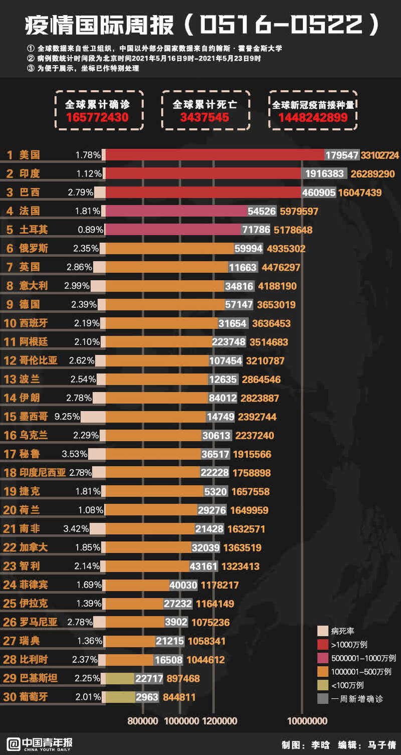 世界病毒疫情最新通报