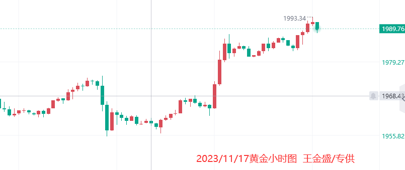 最新黄金期货价格动态分析