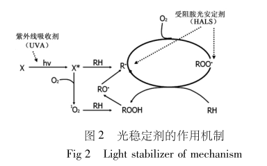 最新光稳定剂，引领材料科学的新篇章