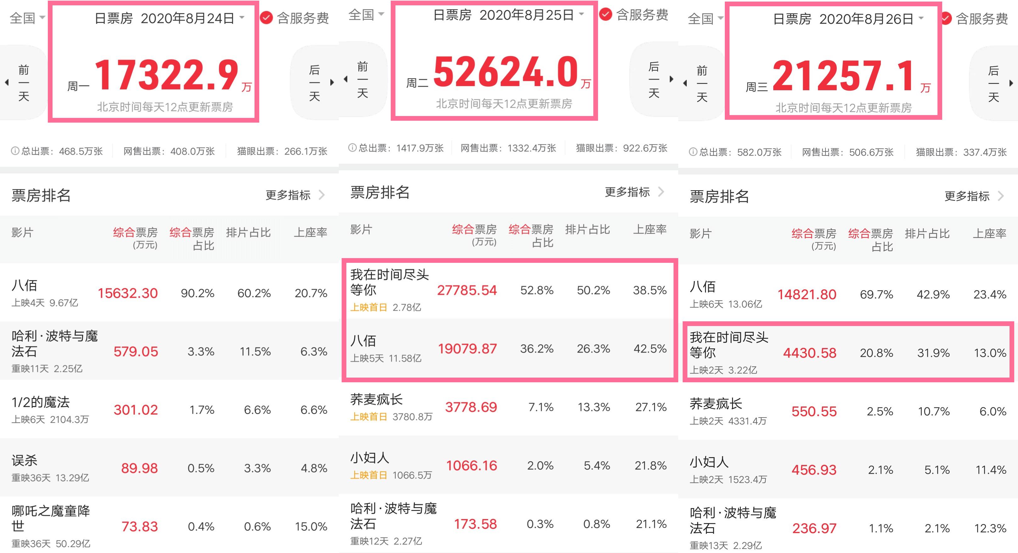 八佰票房最新统计，究竟有多少亿？