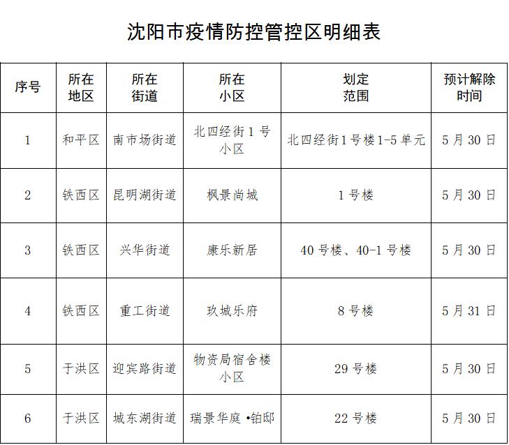 沈阳最新肺炎疫情今天