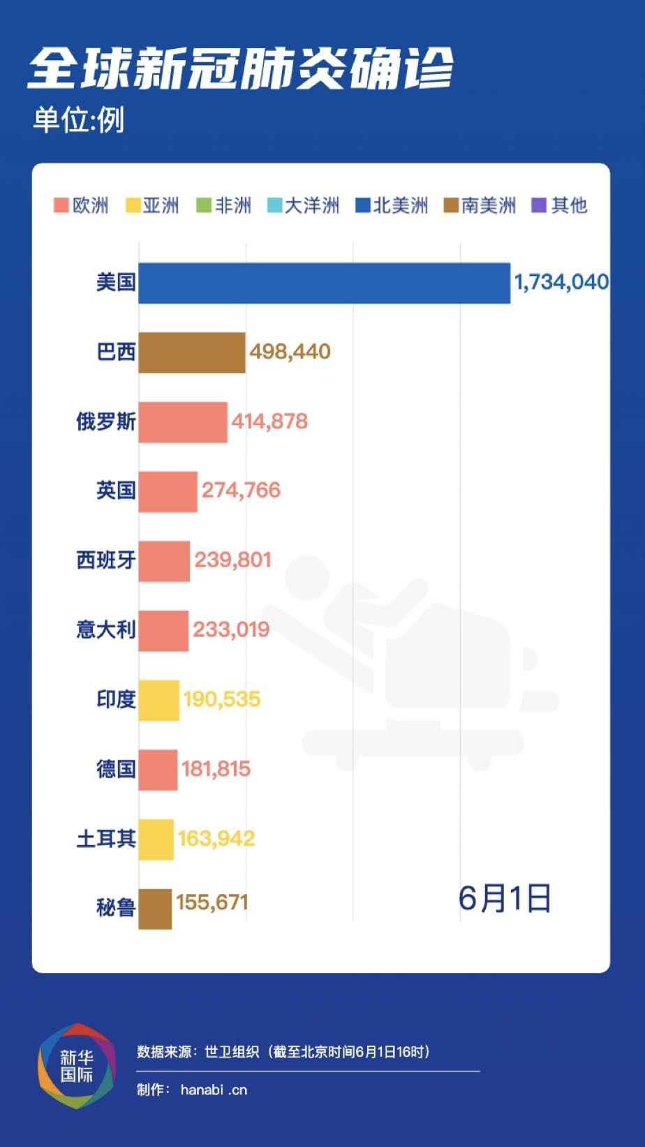 全球最新疫情状态概览