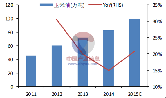 玉米油最新价格动态分析