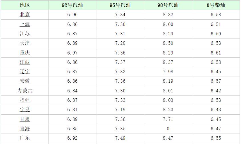 全国最新油价调整信息解析