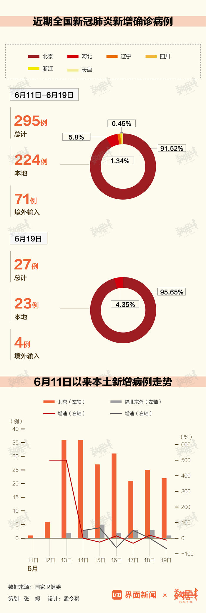 北京疫情最新疫情数据图分析