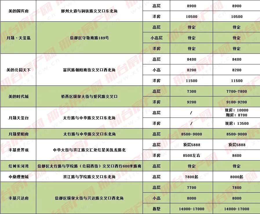 邢台房价2019最新楼盘动态分析