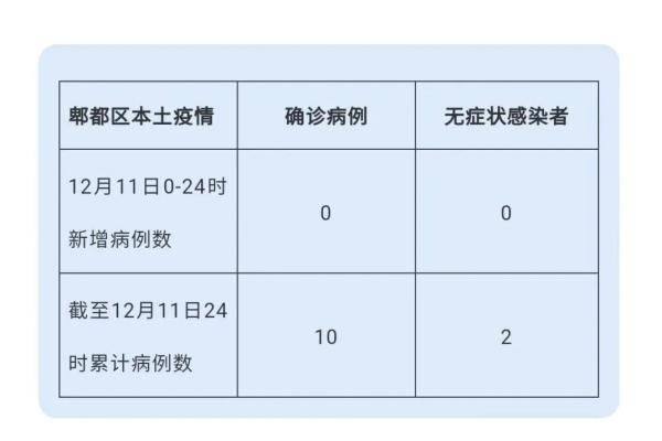 郫都区最新疫情情况