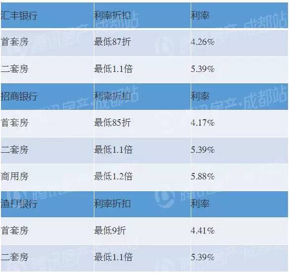 成都银行贷款利率最新动态分析