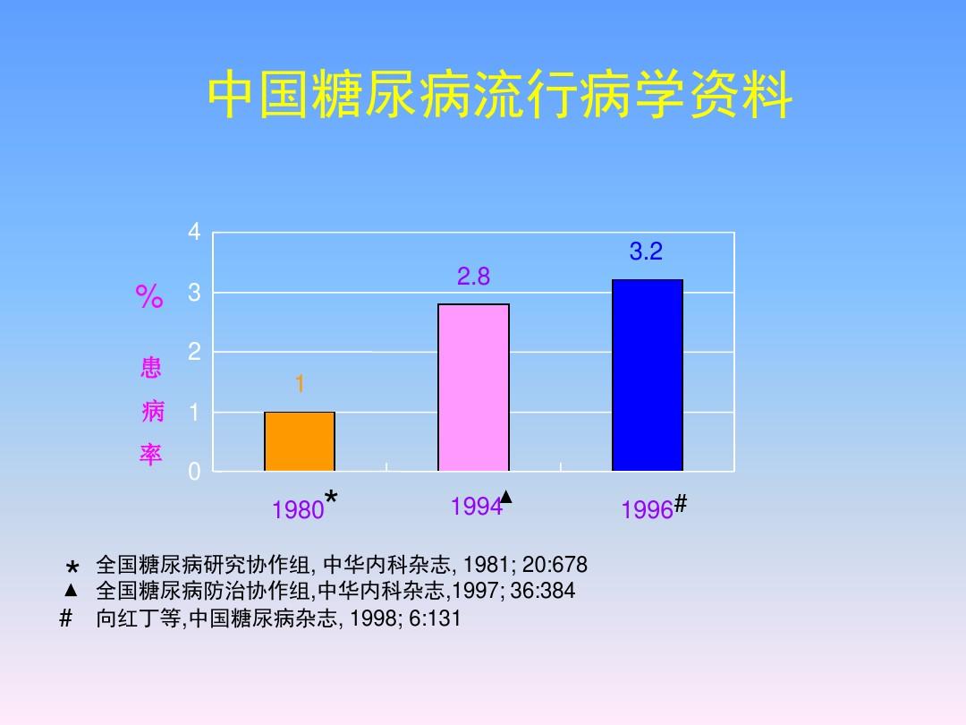 糖尿病最新科研进展及其影响