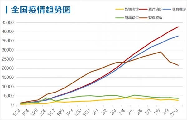 全国最新确诊病例分析与观察