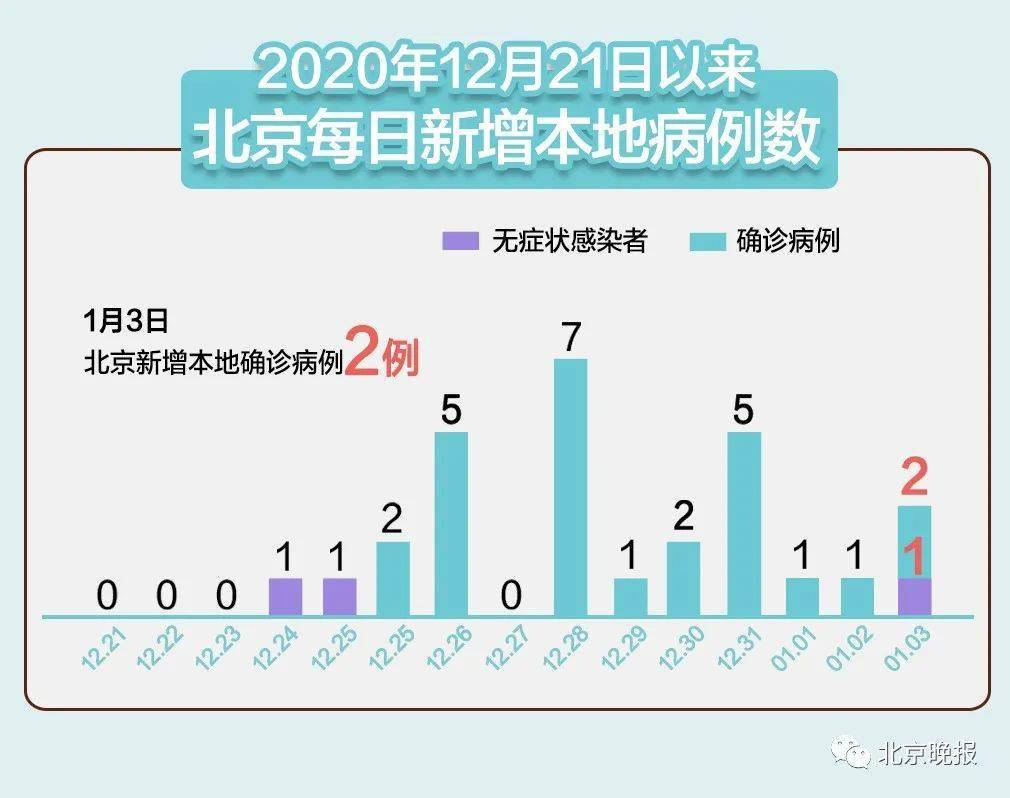 今日北京新冠最新疫情