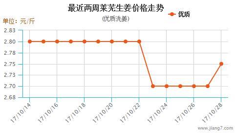 大姜最新价格今日走势分析